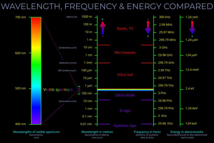 Wavelength frequency and energy worksheet