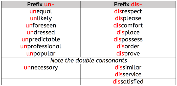 Prefixes englishstudyhere verb study discord dehydrated detour depose decaffeinated