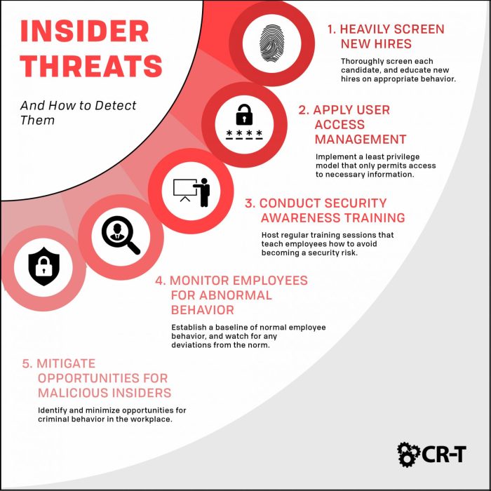 Insider threat awareness test out answers