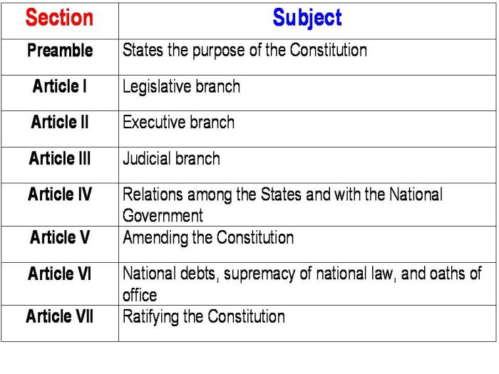 Constitution scavenger hunt article 1