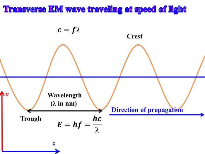 Wavelength frequency and energy worksheet