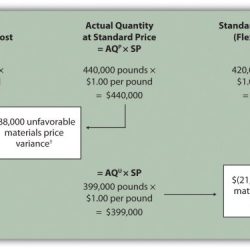 Direct material variance total materials accounting services