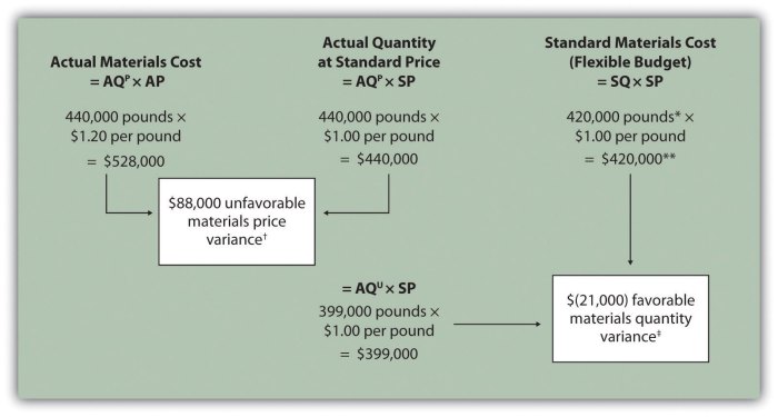 Direct material variance total materials accounting services